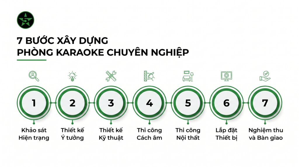 Sơ đồ quy trình thi công phòng karaoke chuyên nghiệp